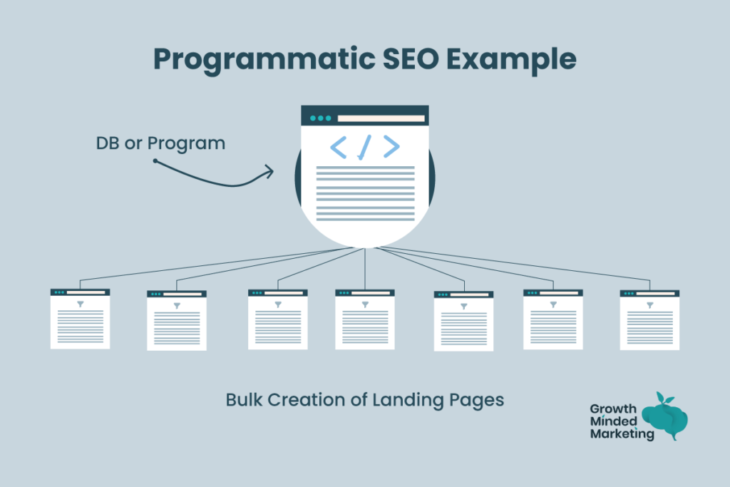 Programmatic-SEO-example-1024x683